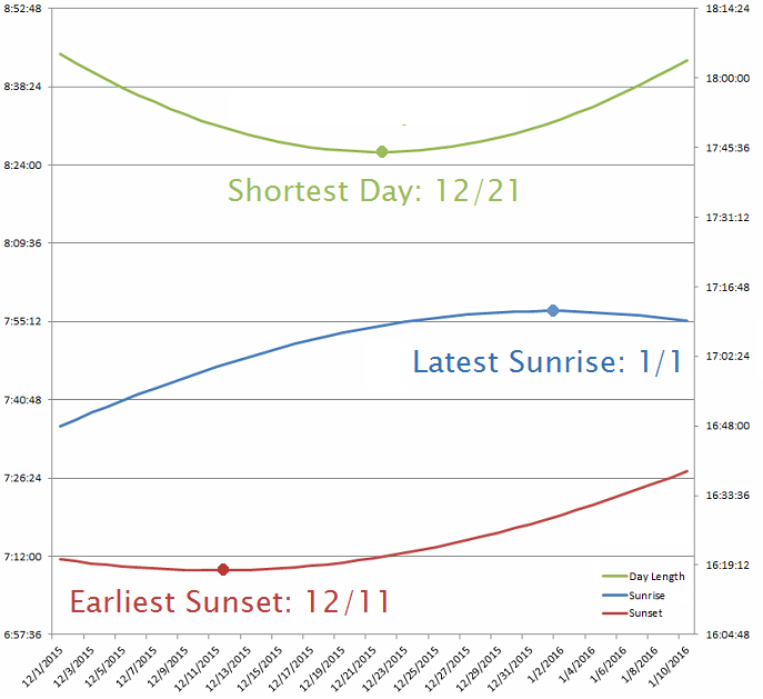 Sunrise And Sunset Chart 2015